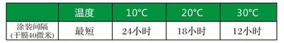 涂装间隔