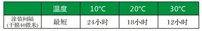 涂料间隔