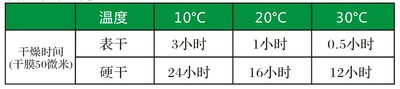 自然干燥时间
