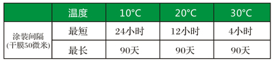 重涂时间