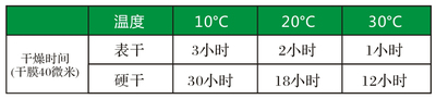 自然干燥时间