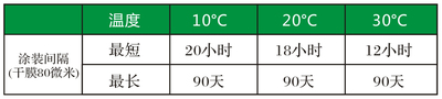 涂装间隔