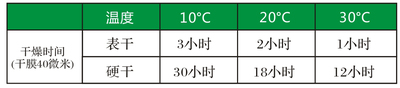 自然干燥时间