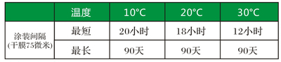涂装间隔
