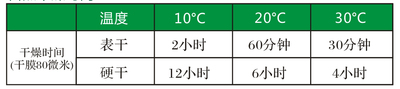 自然干燥时间