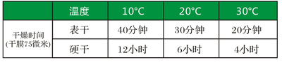 自然干燥时间