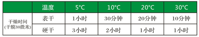 自然干燥时间